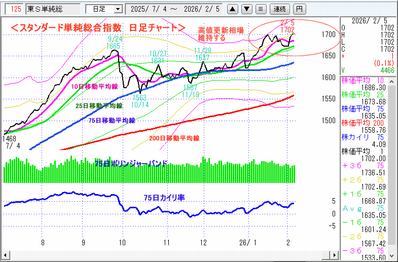 JASDAQ指数＆東証マザーズ指数チャート