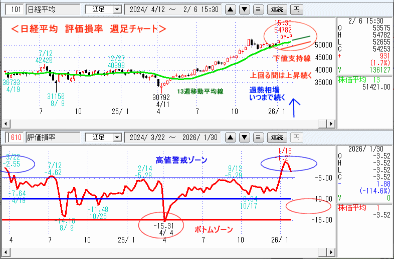 日経平均　610評価損率・週足チャート