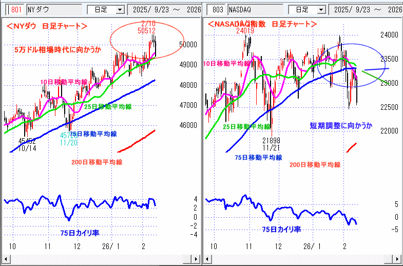 ＮＹダウ　NASADAQ指数　日足チャート