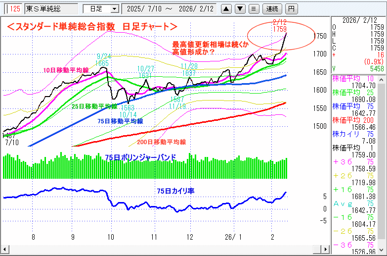 JASDAQ指数＆東証マザーズ指数チャート