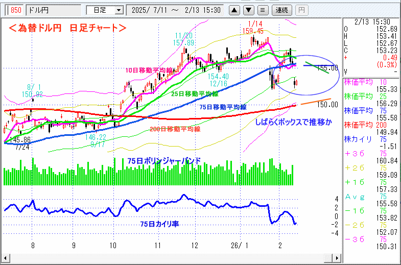 ドル円　日足チャート