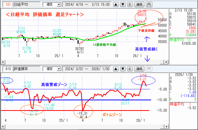 日経平均　610評価損率・週足チャート