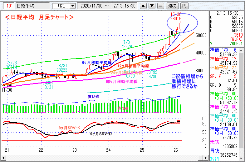 日経平均　月足チャート