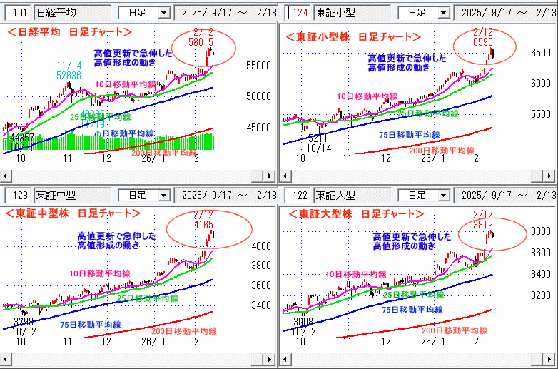 日経平均　日足チャート