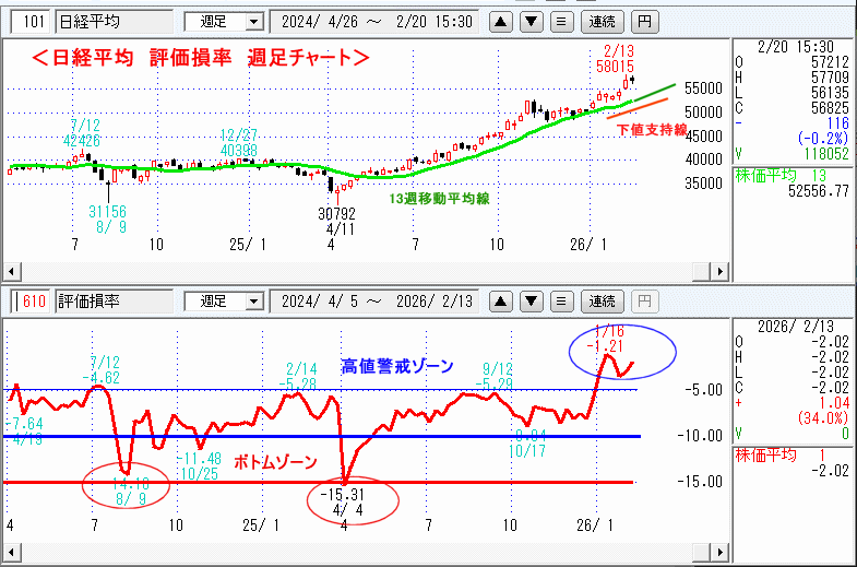 日経平均　610評価損率・週足チャート