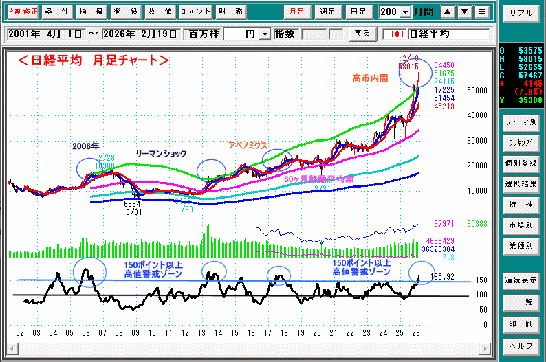 日経平均　月足チャート