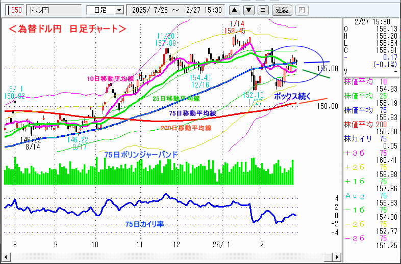 ドル円　日足チャート