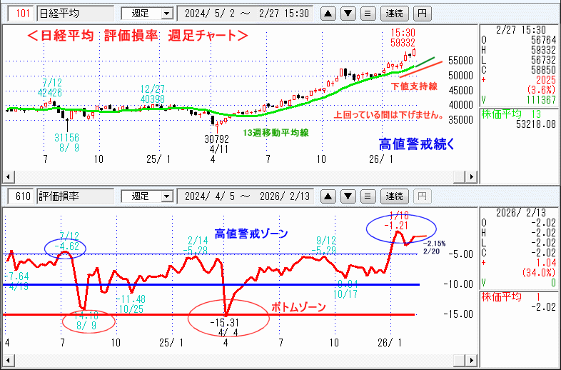 日経平均　610評価損率・週足チャート