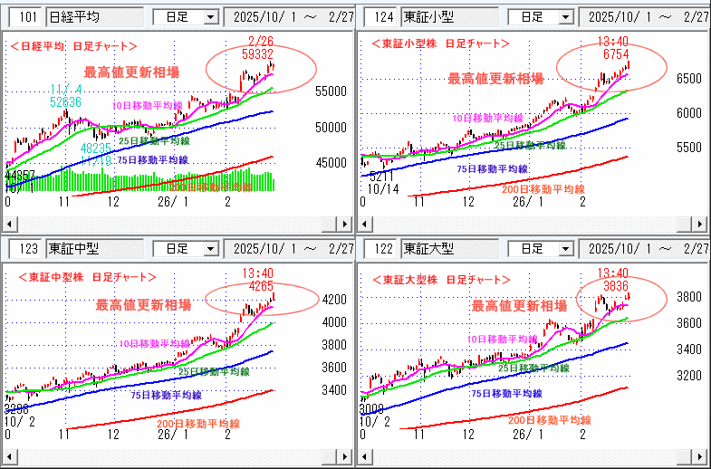 日経平均　日足チャート