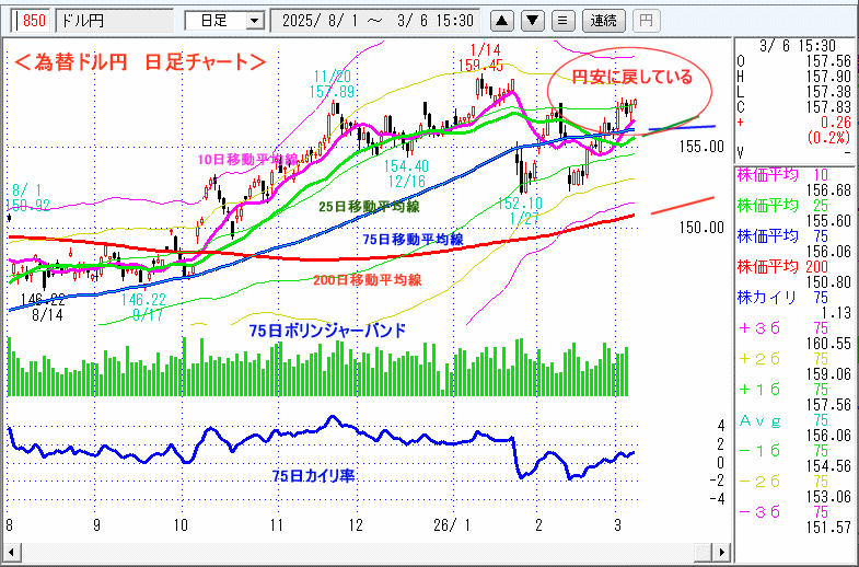 ドル円　日足チャート