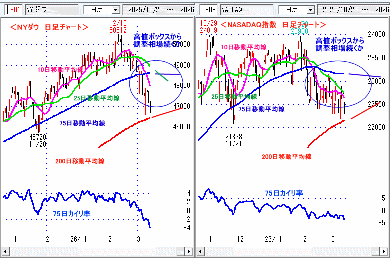 ＮＹダウ　NASADAQ指数　日足チャート