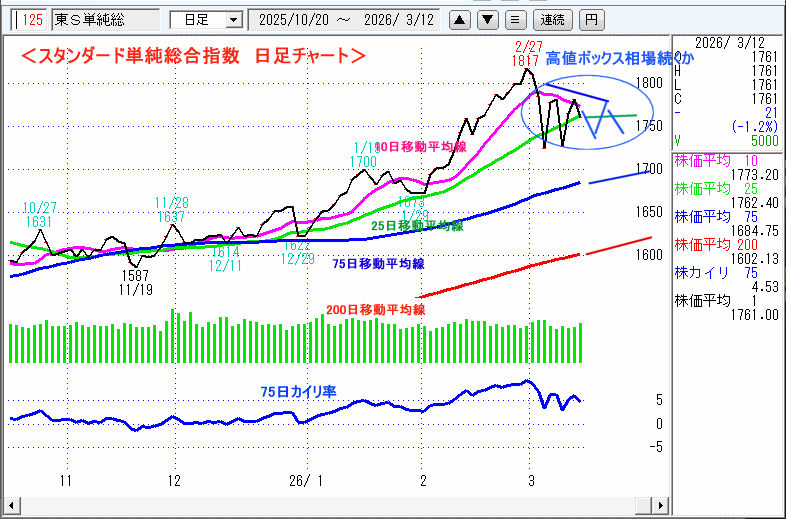JASDAQ指数＆東証マザーズ指数チャート