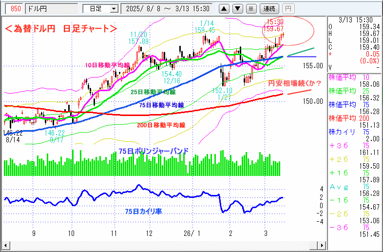ドル円　日足チャート