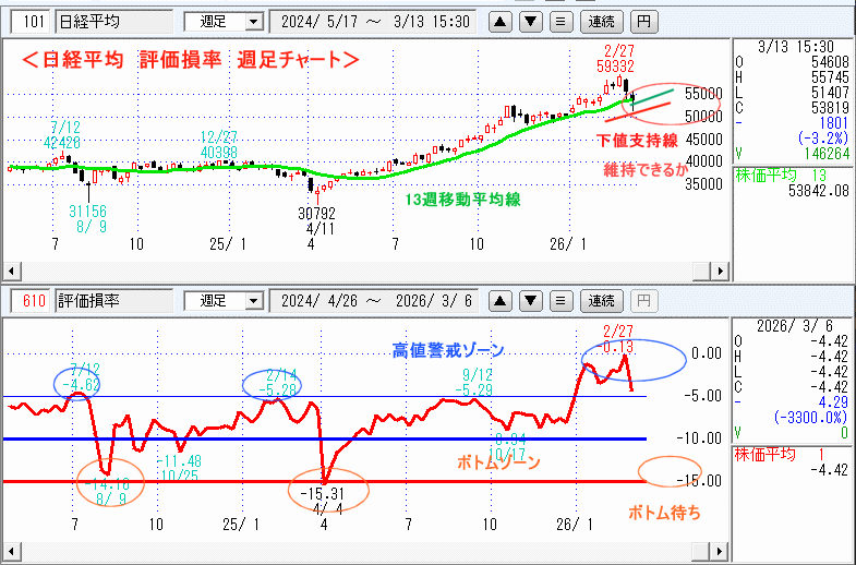 日経平均　610評価損率・週足チャート