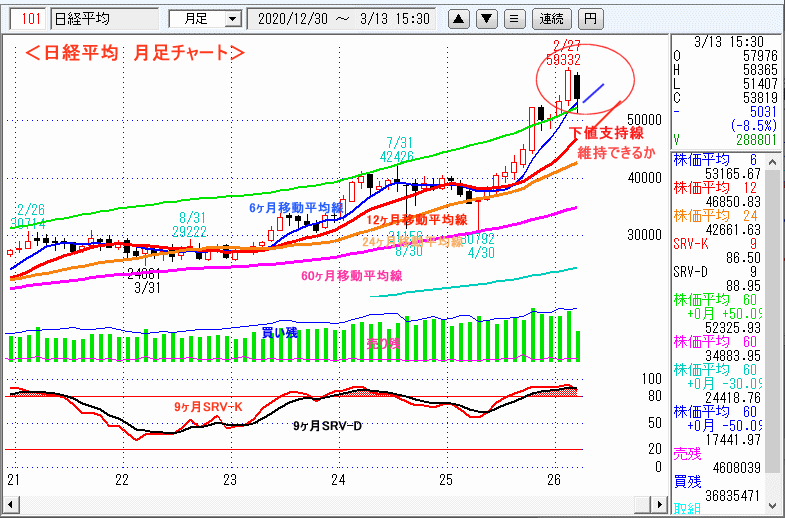 日経平均　月足チャート