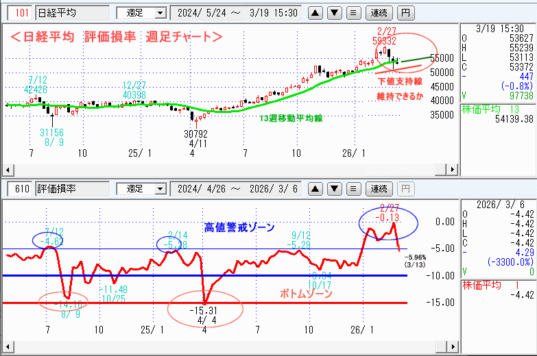 日経平均　610評価損率・週足チャート