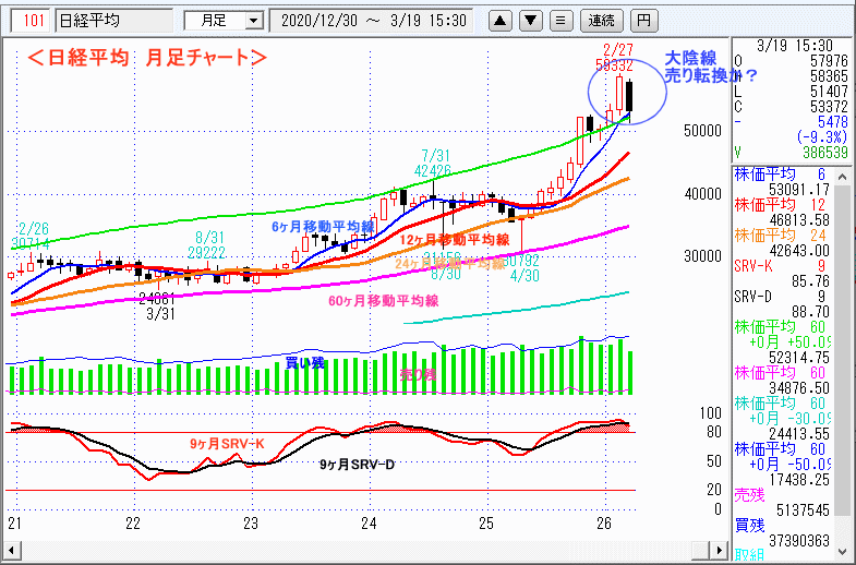 日経平均　月足チャート