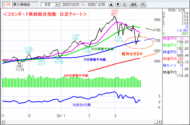 JASDAQ指数＆東証マザーズ指数チャート