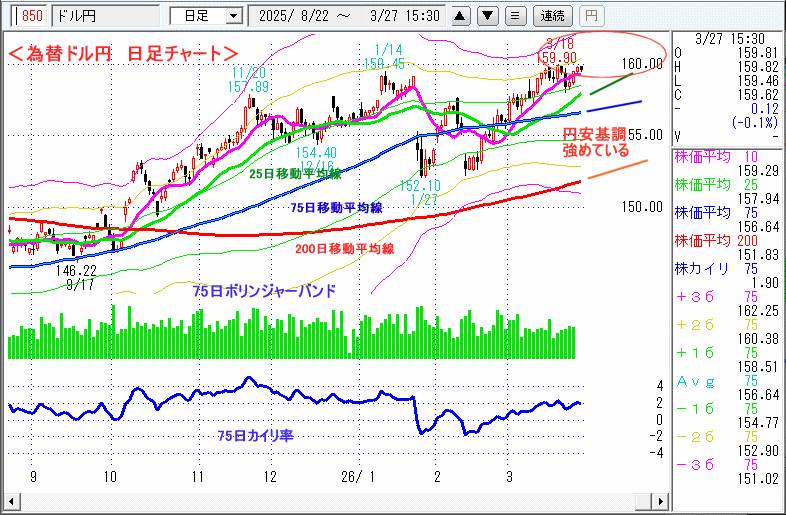 ドル円　日足チャート