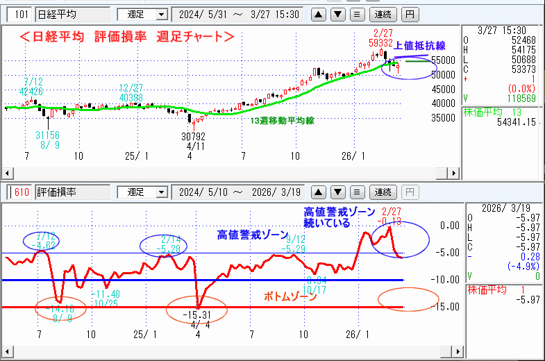 日経平均　610評価損率・週足チャート