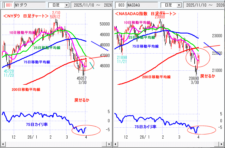 ＮＹダウ　NASADAQ指数　日足チャート