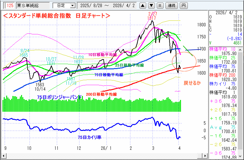 JASDAQ指数＆東証マザーズ指数チャート