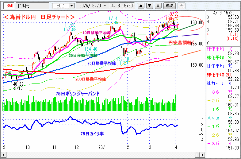 ドル円　日足チャート