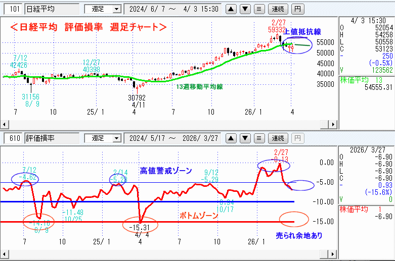 日経平均　610評価損率・週足チャート