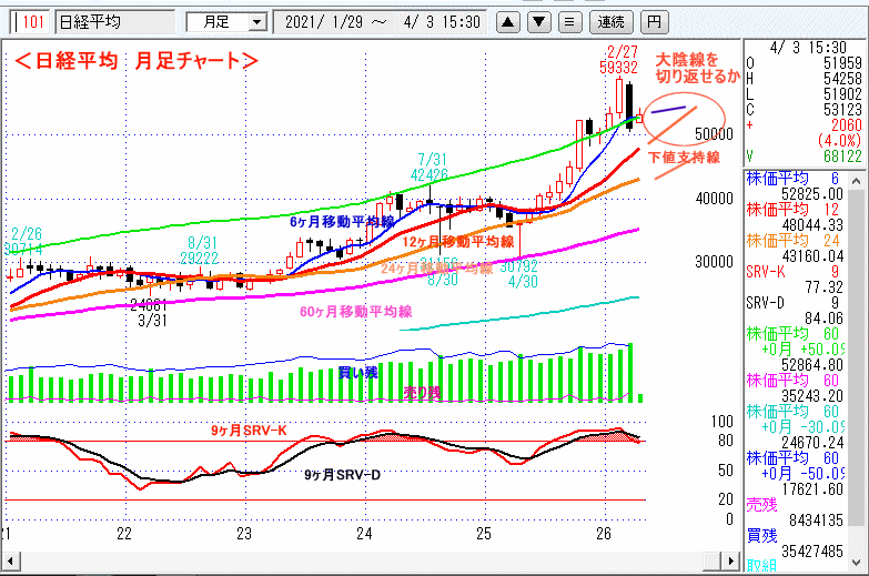 日経平均　月足チャート