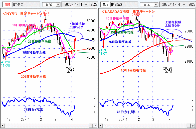 ＮＹダウ　NASADAQ指数　日足チャート