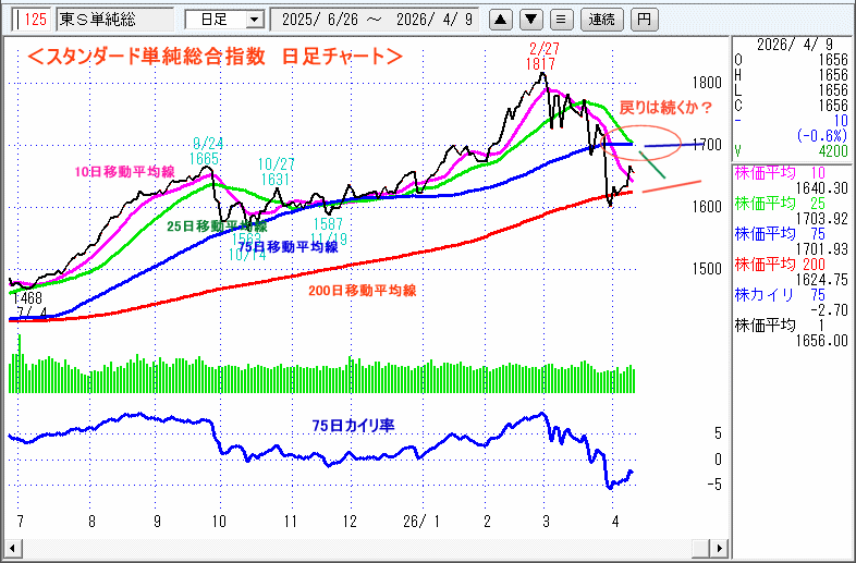 JASDAQ指数＆東証マザーズ指数チャート