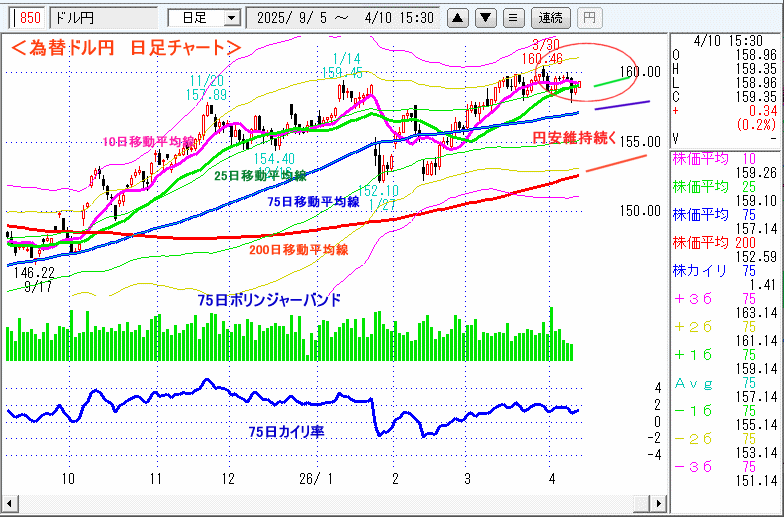 ドル円　日足チャート
