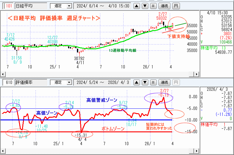 日経平均　610評価損率・週足チャート