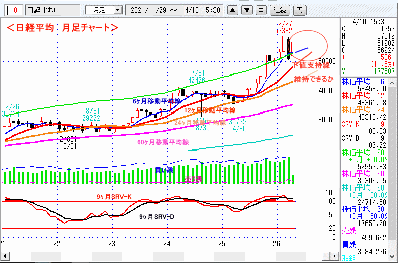 日経平均　月足チャート