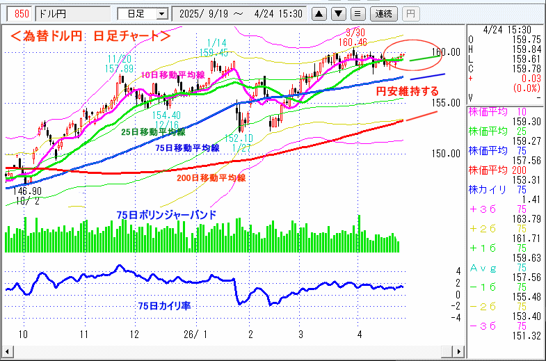 ドル円　日足チャート