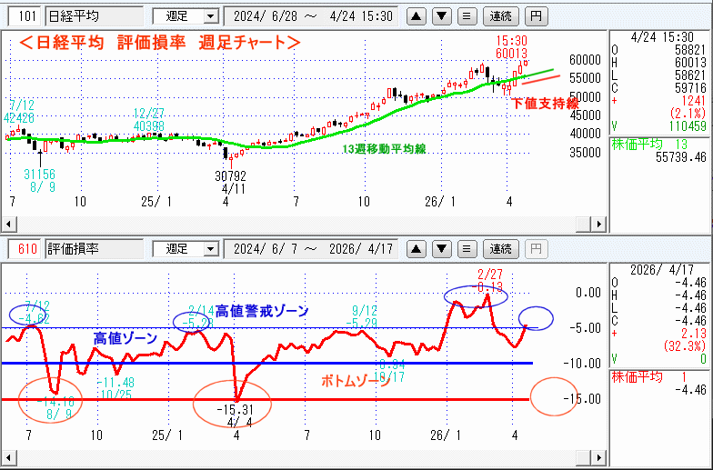 日経平均　610評価損率・週足チャート