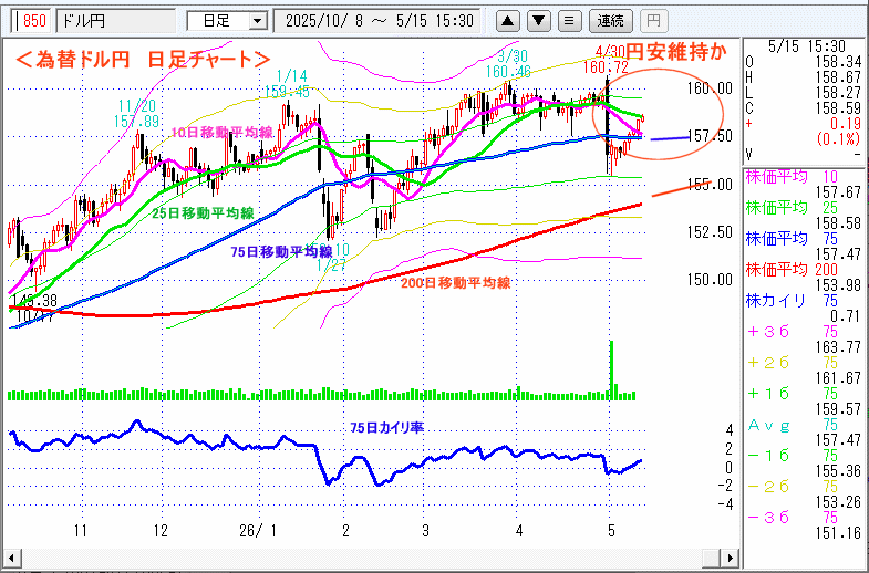 ドル円 日足チャート