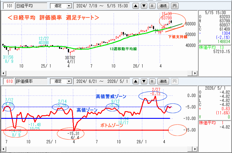 日経平均　610評価損率・週足チャート