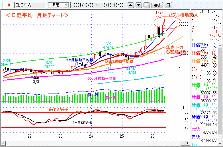 日経平均　月足チャート