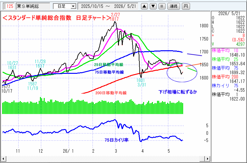 JASDAQ指数＆東証マザーズ指数チャート