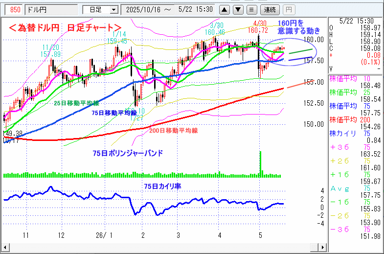 ドル円 日足チャート