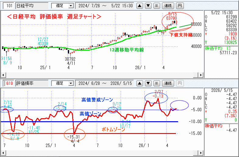 日経平均　610評価損率・週足チャート