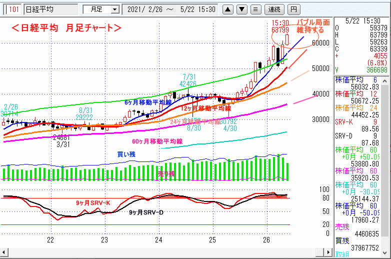 日経平均　月足チャート