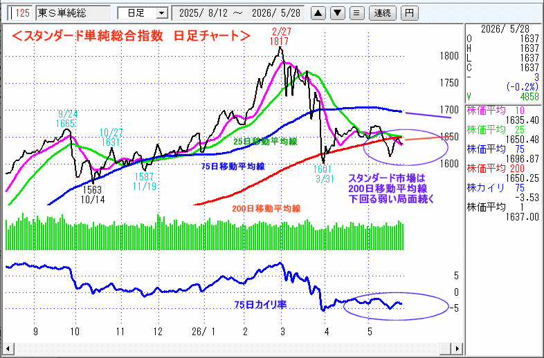 JASDAQ指数＆東証マザーズ指数チャート
