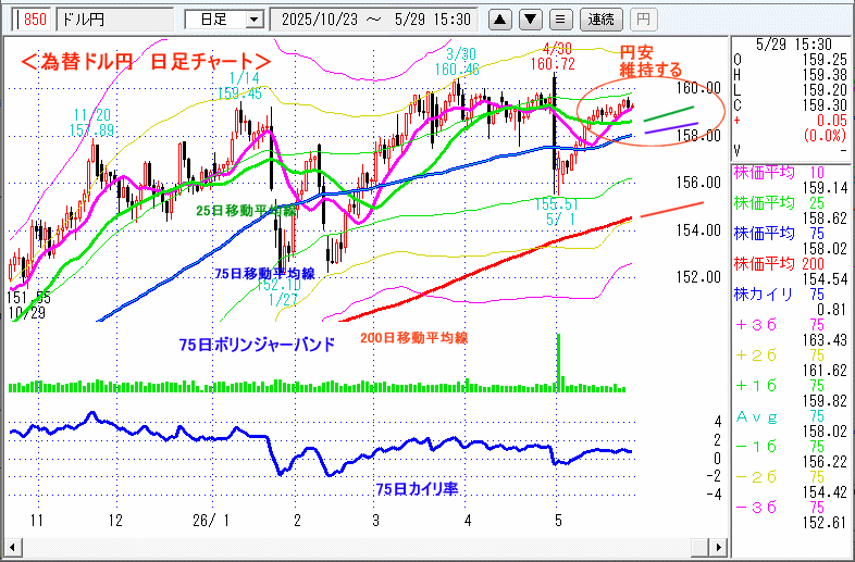 ドル円　日足チャート