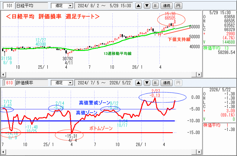 日経平均　610評価損率・週足チャート