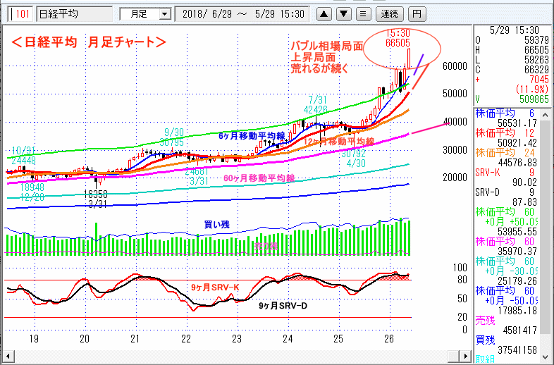 日経平均　月足チャート