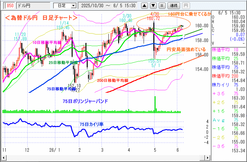 ドル円　日足チャート