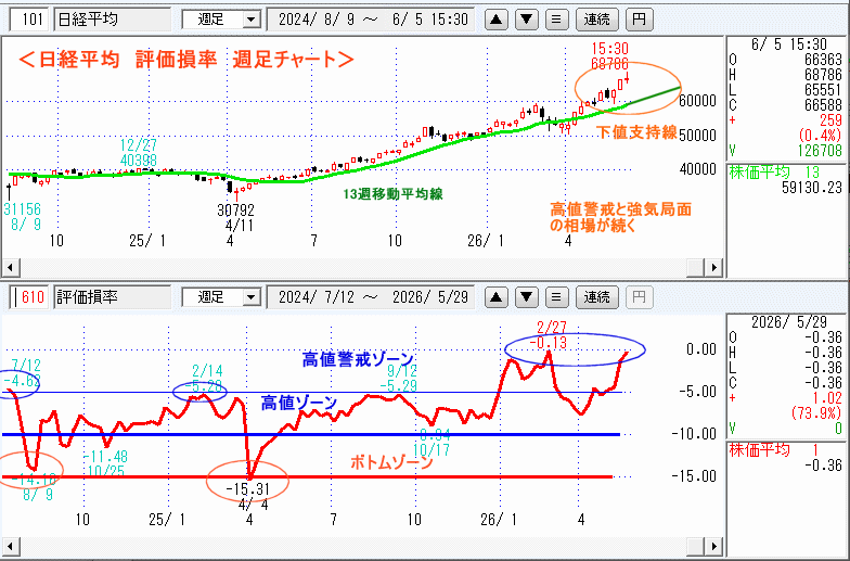日経平均　610評価損率・週足チャート