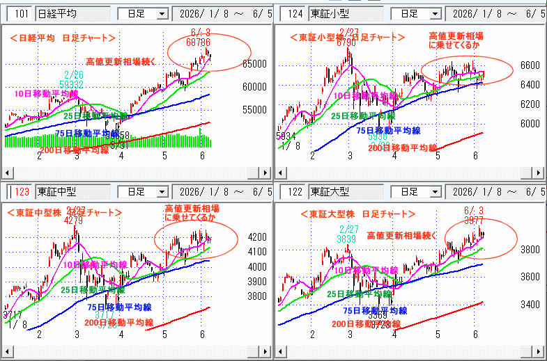 日経平均　日足チャート